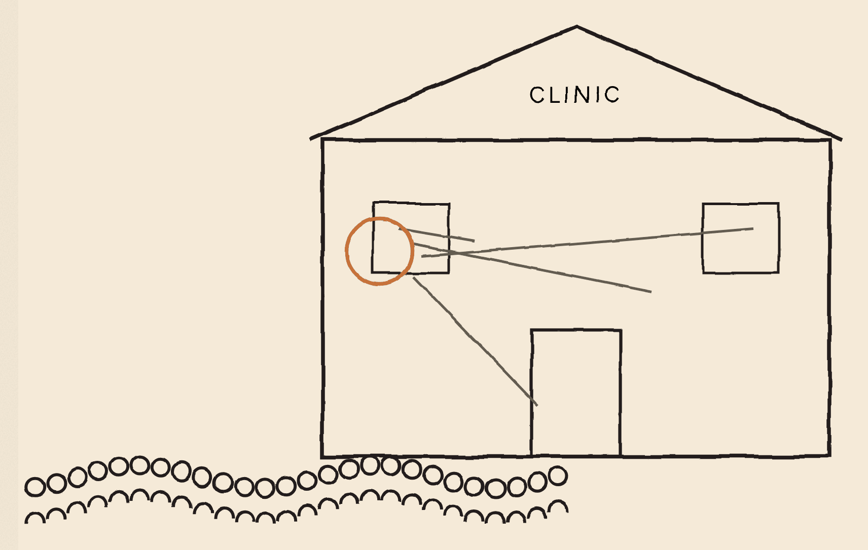 A hand-drawn clinic with a queue of people trailing out of the door. Pencil lines from all over the building converge on the front-desk window, which is circled in orange.