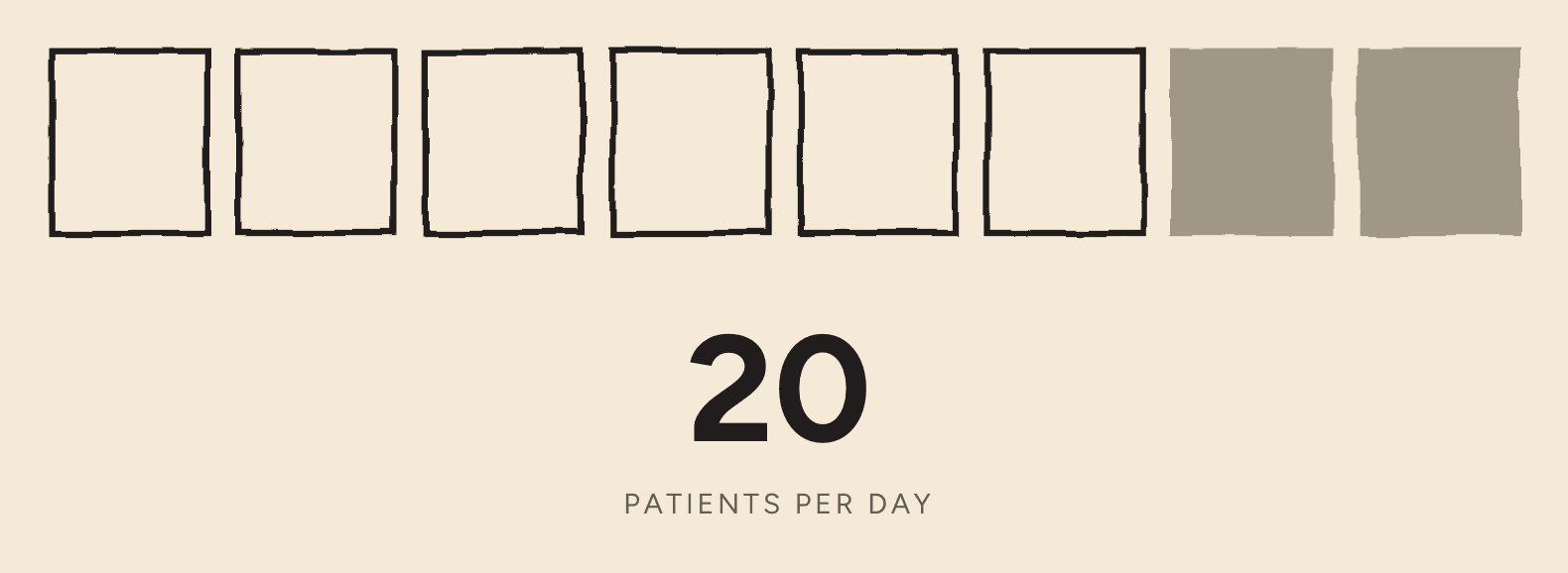 A bar of eight hour-blocks. Six are open; the last two are filled in grey. The count beneath reads 20 patients per day.