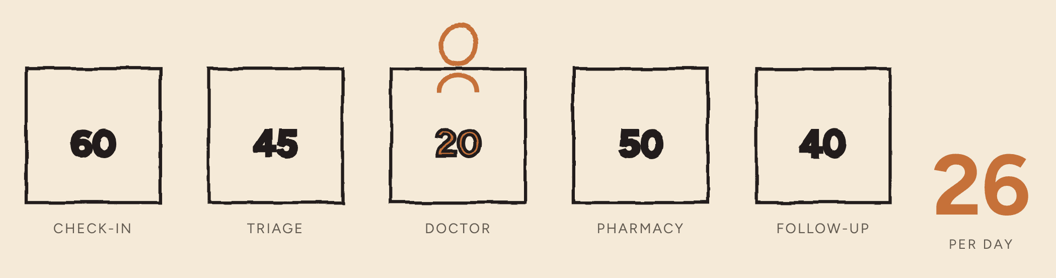 The same five stations. The new figure now stands at the DOCTOR box; the output counter reads 26 PER DAY.