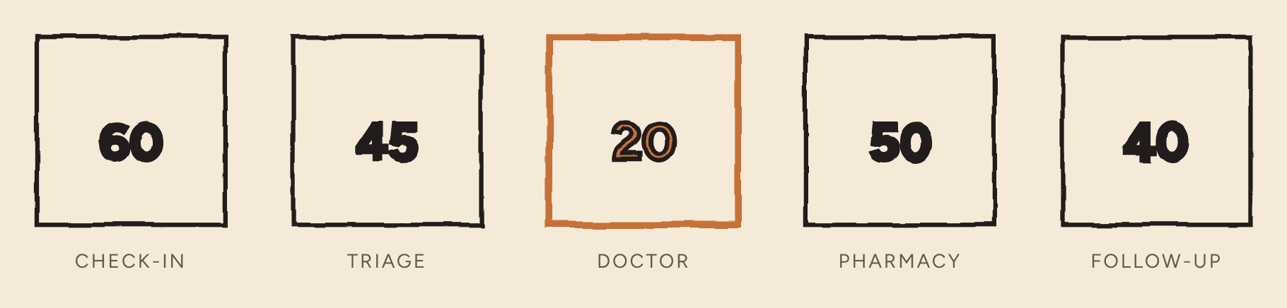 The row of stations with the DOCTOR box highlighted in orange.