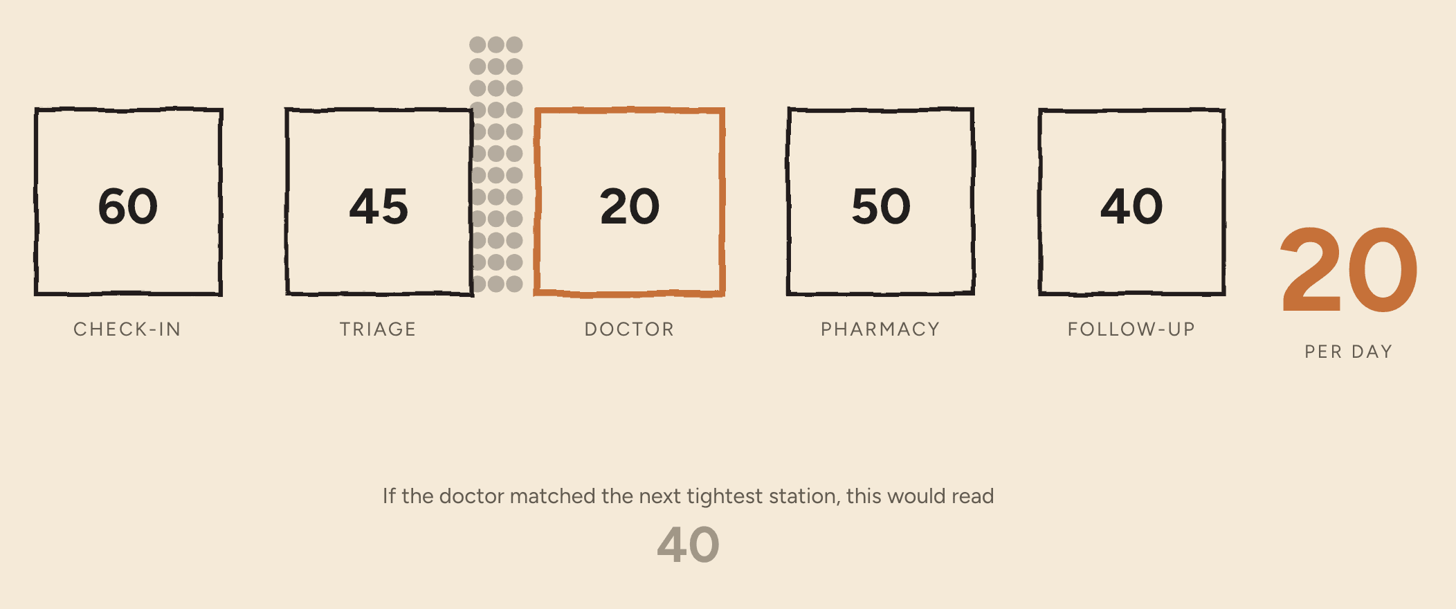 Five stations drawn as boxes in a row — CHECK-IN 60, TRIAGE 45, DOCTOR 20, PHARMACY 50, FOLLOW-UP 40. The doctor's box is circled in orange and a pile of dots has backed up in front of it. To the right, a large orange 20 PER DAY.