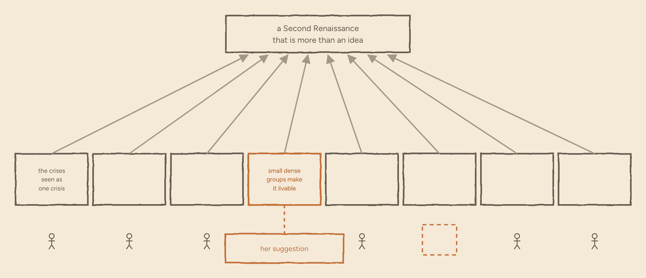 The eight conditions in a row under the goal. A person stands under seven of them; one is left empty, marked with a dashed orange box. Maren's suggestion hangs off the "small dense groups" condition.