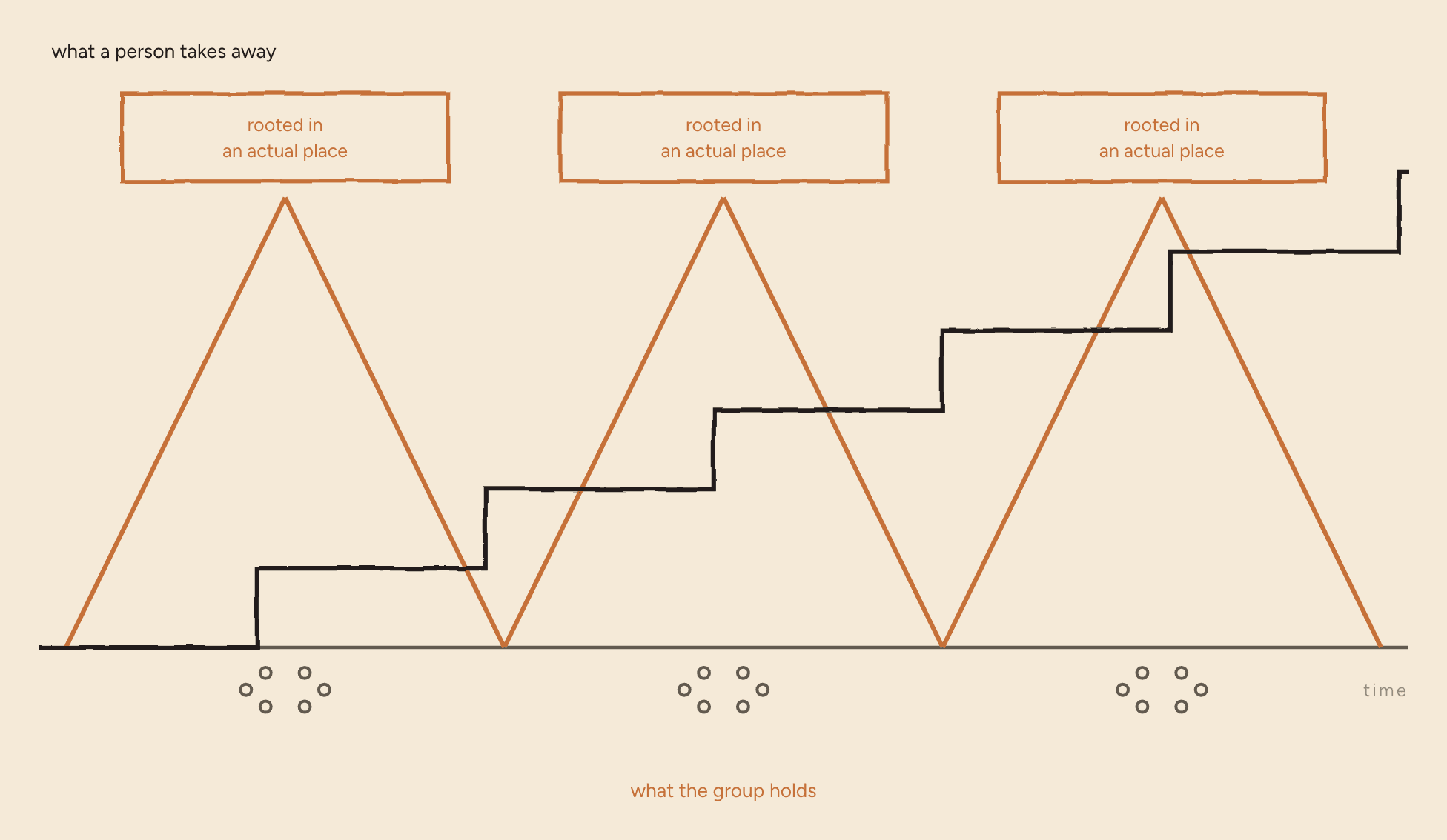 The three rise-and-fall peaks again, in orange, labelled "what the group holds". Beside them a black staircase climbs step by step and never comes back down, labelled "what a person takes away".
