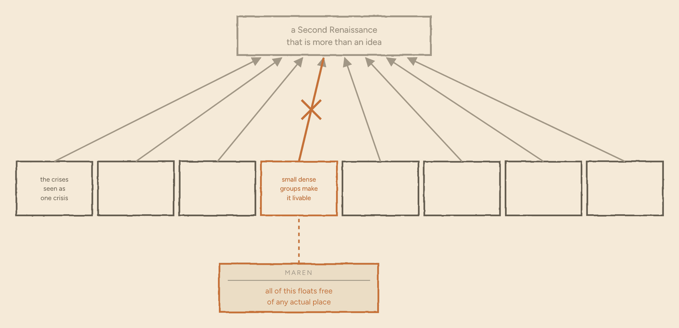 The same map. Maren's card is now attached by a dashed line to the "small dense groups make it livable" condition, and the arrow running from that condition up to the goal is struck through with an orange cross.