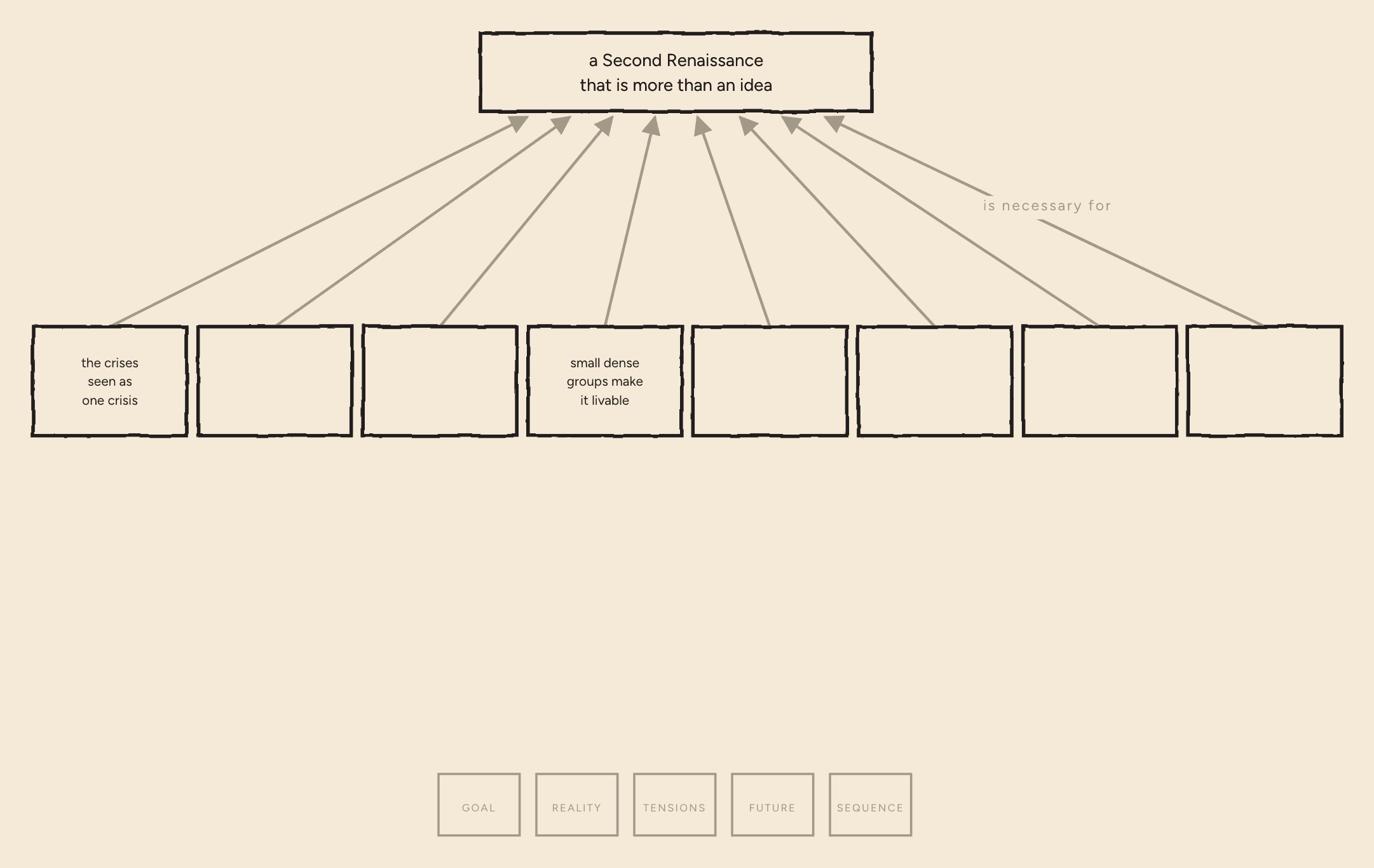 One map: a goal box at the top — "a Second Renaissance that is more than an idea" — and eight condition boxes beneath it, joined by arrows labelled "is necessary for".