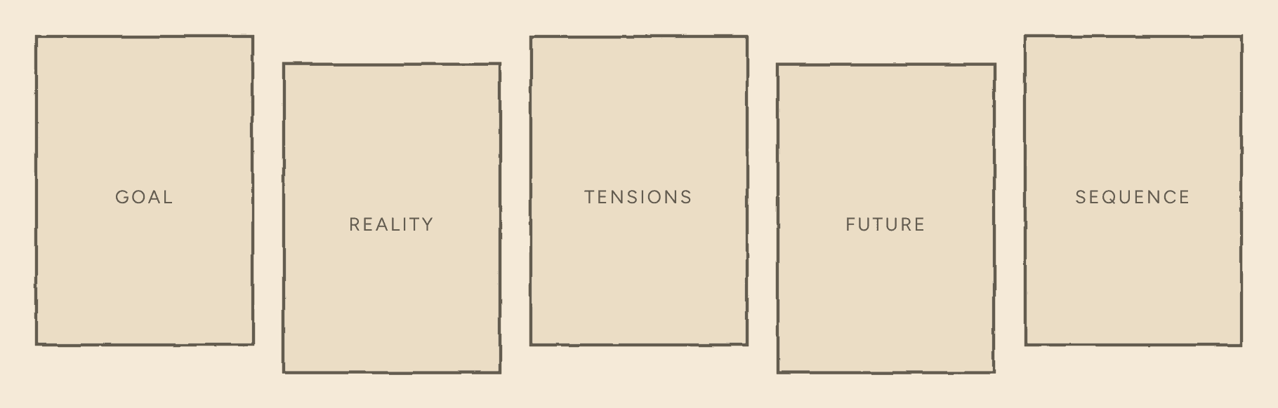 Five sheets of paper, labelled GOAL, REALITY, TENSIONS, FUTURE and SEQUENCE.