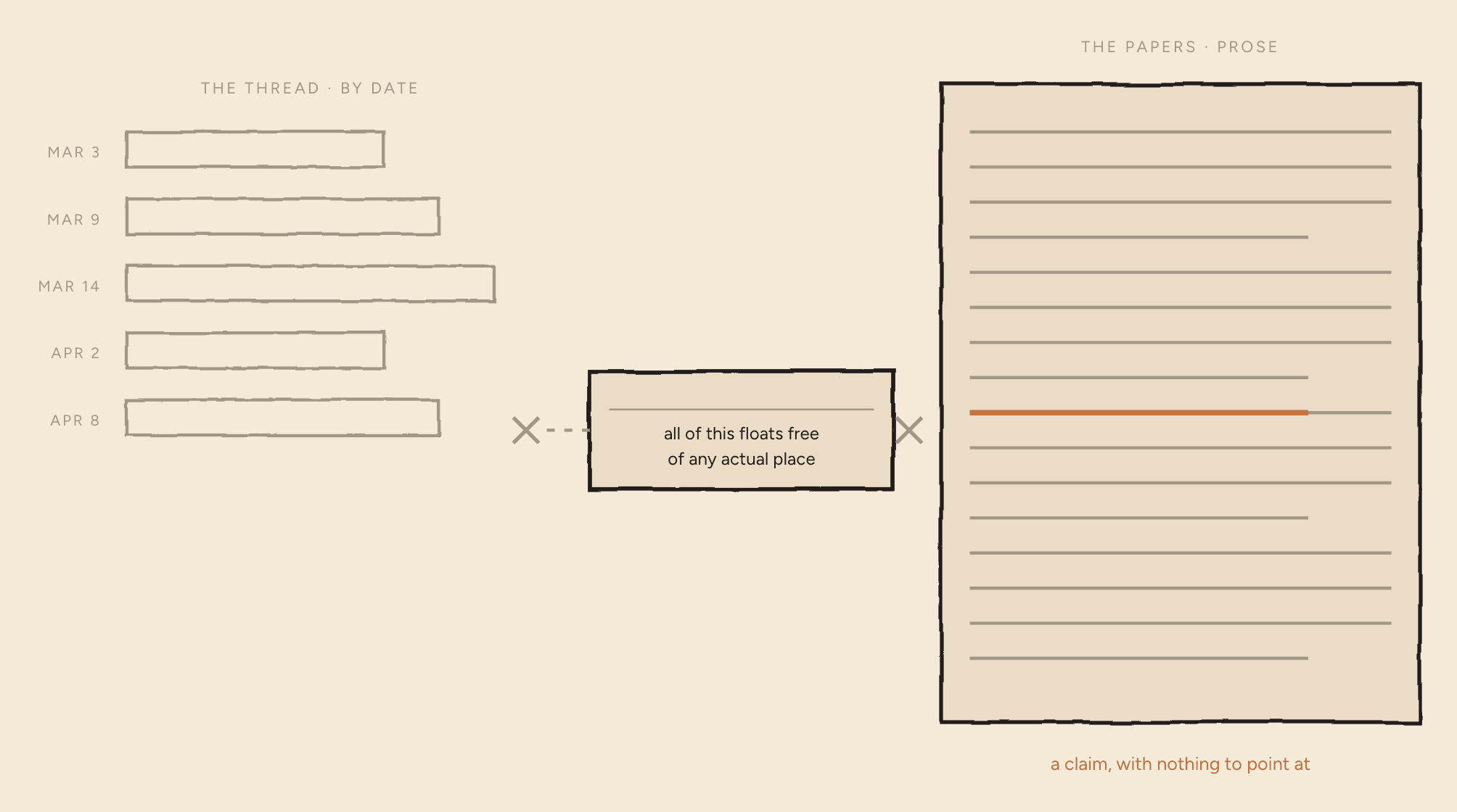 On the left, the thread filed by date. On the right, a page of prose with one line marked in orange — "a claim, with nothing to point at". Maren's card is stranded between them, with crossed-out pointers to each.