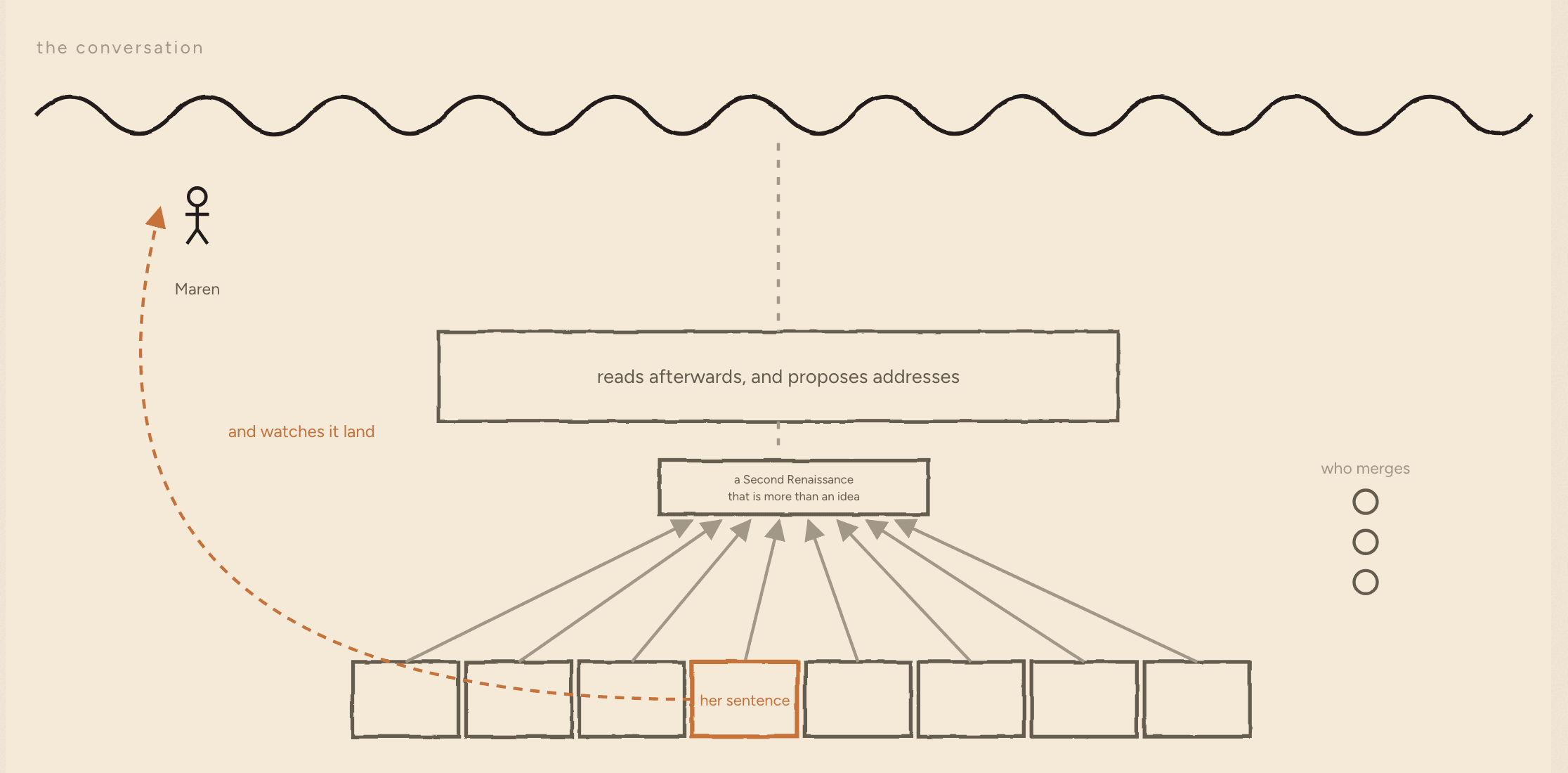 Three bands. Along the top, a wavy line — "the conversation" — that runs off both edges of the frame, with Maren beneath it. In the middle, a box: "reads afterwards, and proposes addresses". At the foot, the map, with one condition marked "her sentence", a small group labelled "who merges", and a dashed line curving back to Maren, "and watches it land".