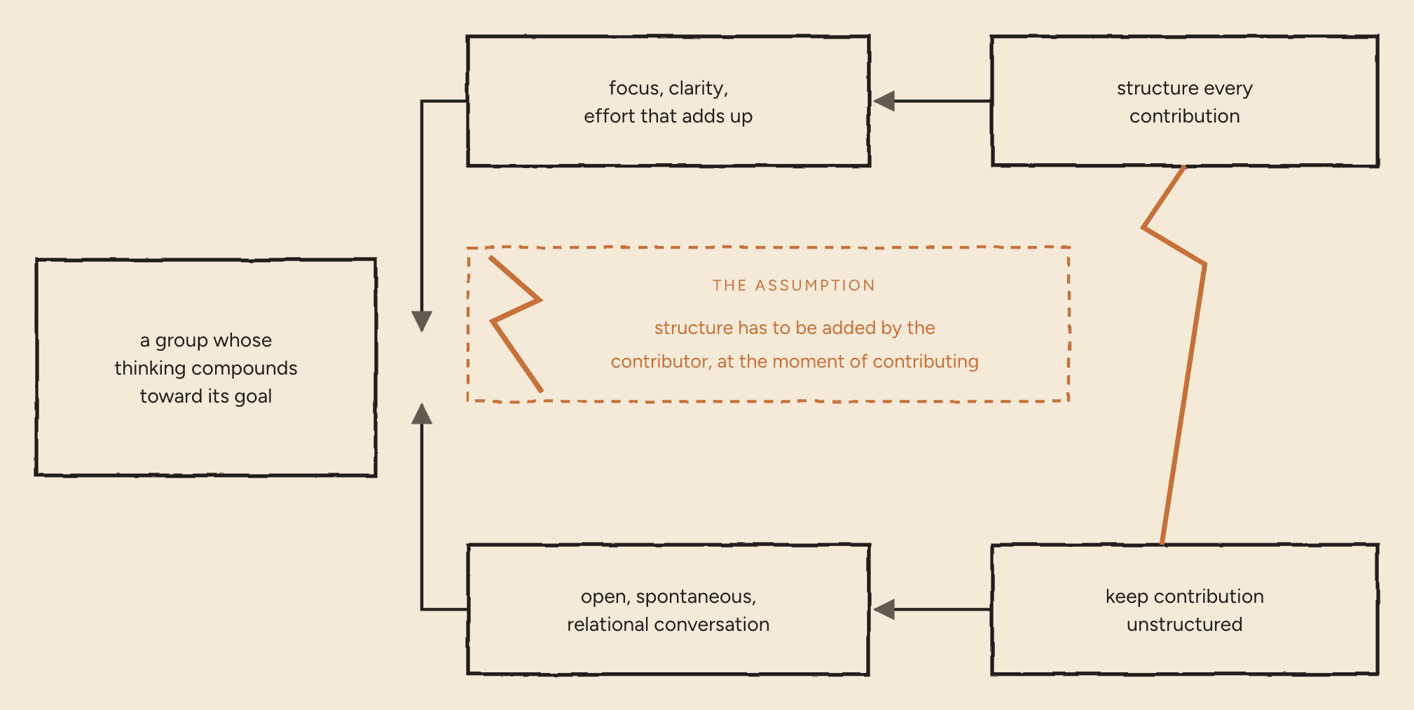 A conflict diagram: one shared objective on the left — "a group whose thinking compounds toward its goal" — feeding two needs, which feed two opposed actions: "structure every contribution" versus "keep contribution unstructured". A dashed orange box in the middle names the assumption joining them, with a jagged crack drawn through it.