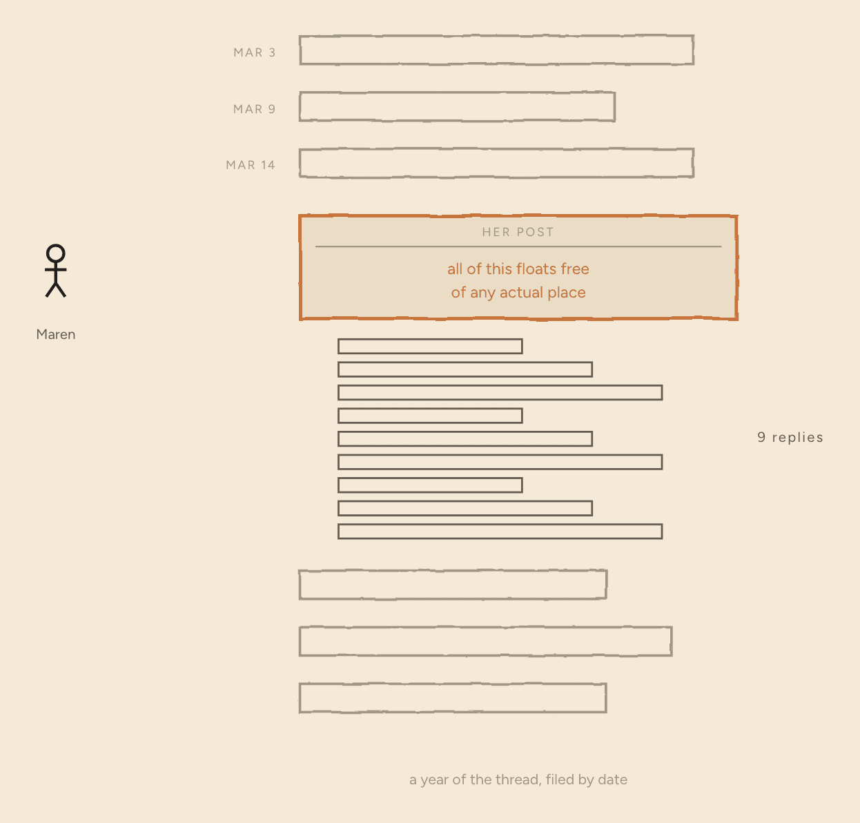 A forum thread drawn as a column of bars filed by date. Maren stands to the left. Her post sits in the column as a card outlined and lettered in orange — "her post: all of this floats free of any actual place" — with nine short reply bars indented beneath it.