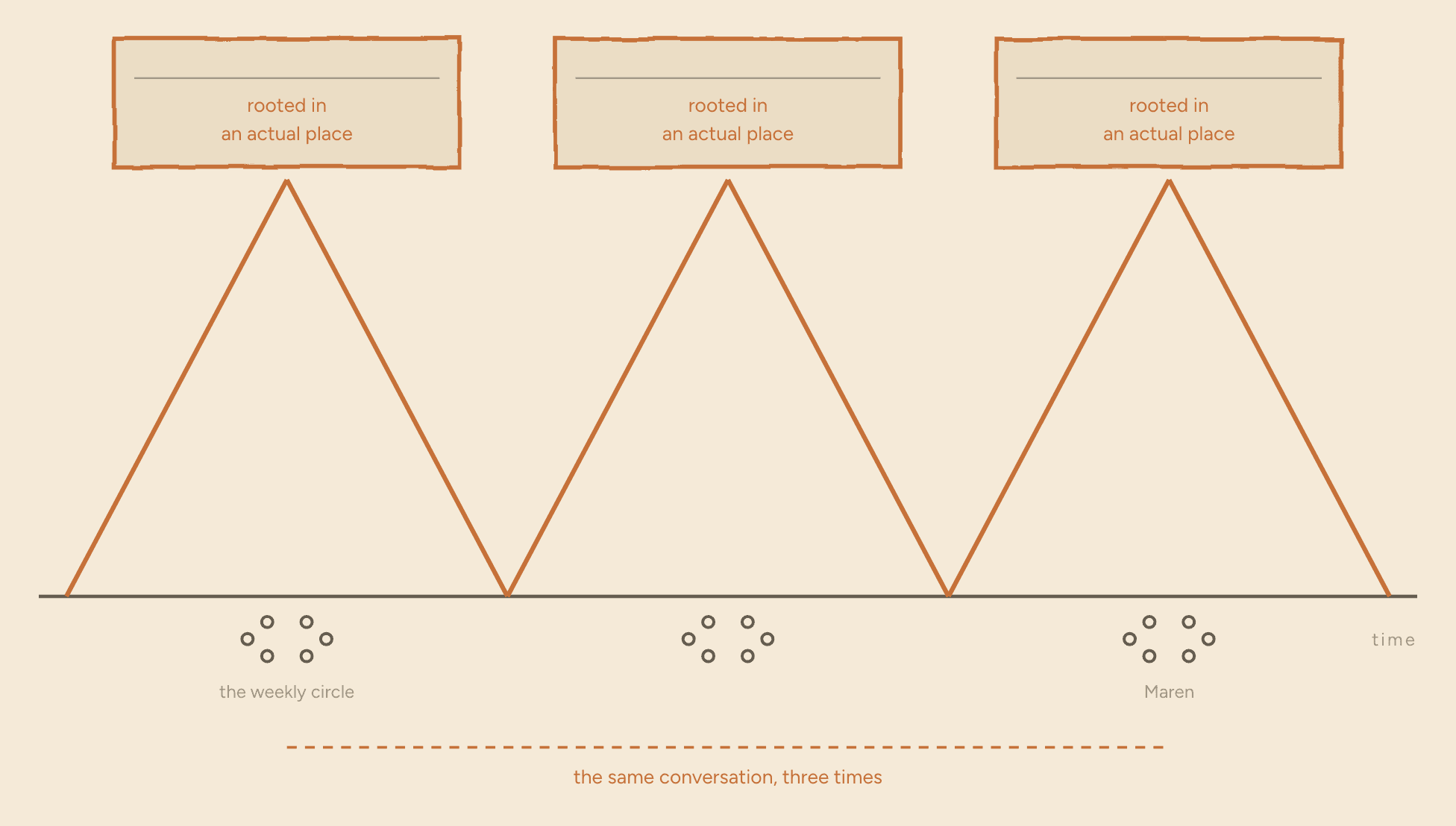A time line with three small meetings on it. Above each, the same idea — "rooted in an actual place" — rises to a peak and falls straight back to the line. A dashed line underneath spans all three, labelled "the same conversation, three times".