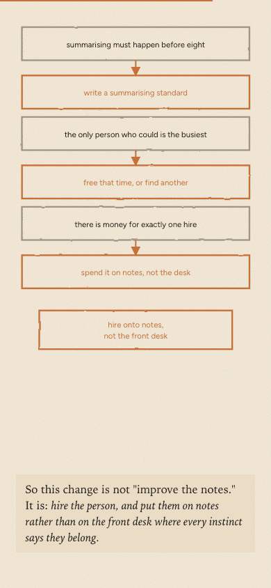Five Shapes read on a phone: the obstacles and what gets past each one, stacked and legible