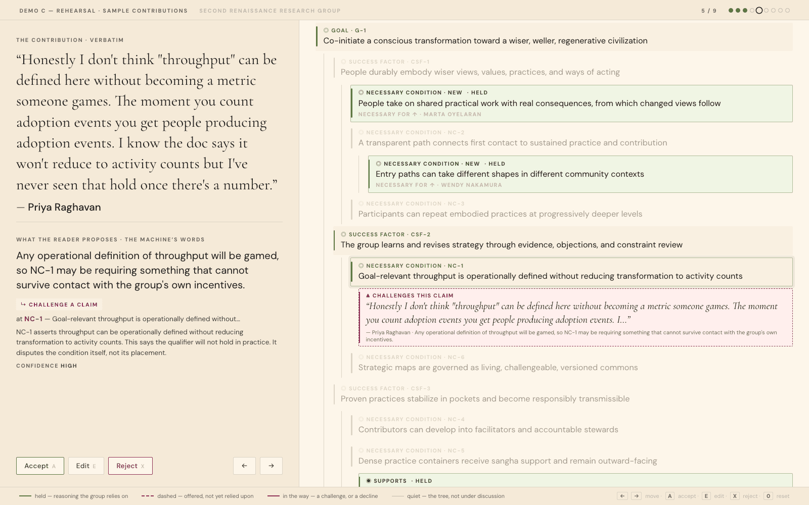 The review page: Priya Raghavan's contribution quoted at full size on the left with the reader's proposed change beneath it, and on the right the Second Renaissance goal tree as an indented outline β the path from the goal down to the condition under discussion at full strength, the rest of the tree quiet, a dashed rust challenge attached to that condition, and three proposals the room has already accepted sitting solid in green further up.