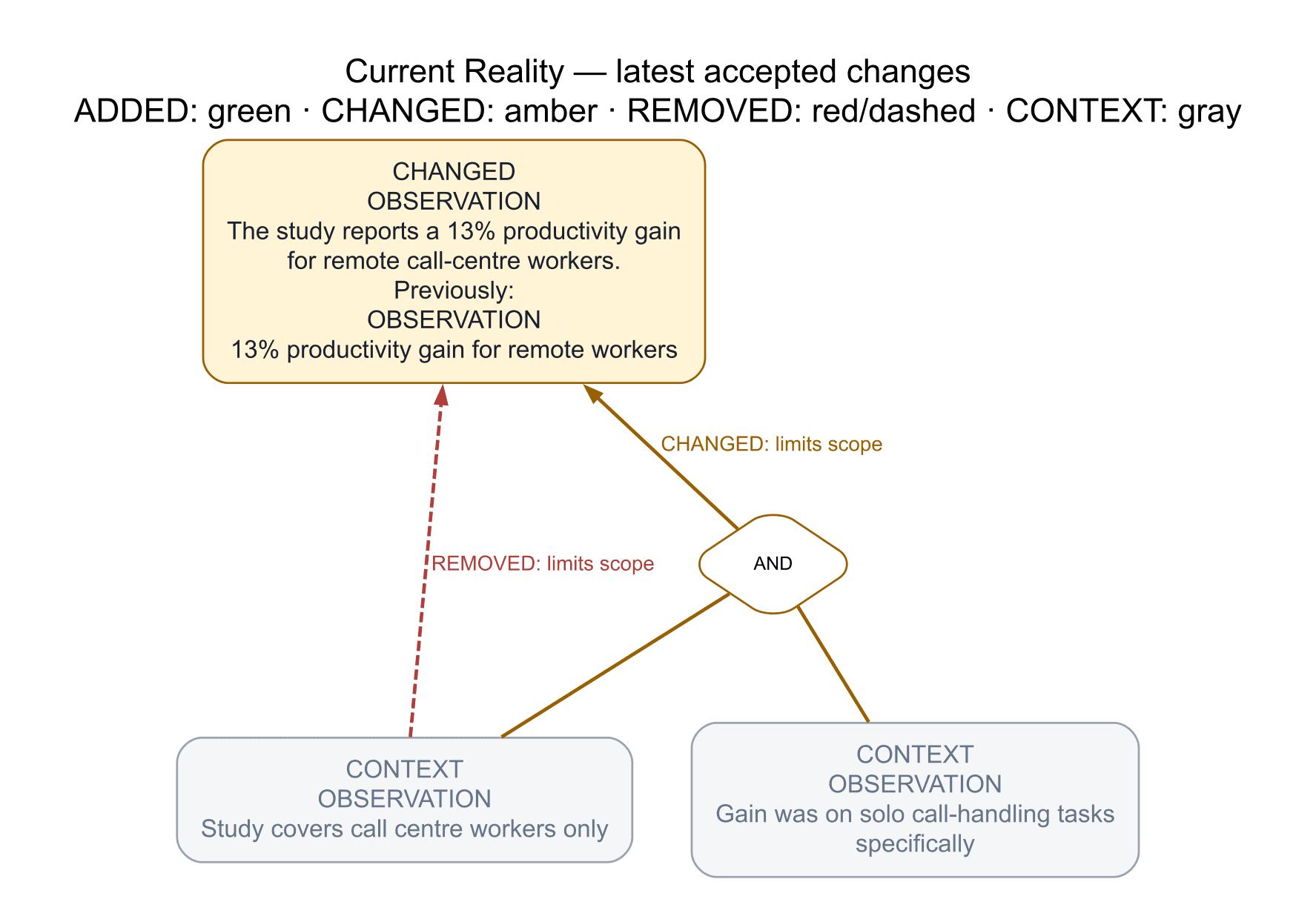 A remote-work toy example shows revised wording in amber, the old connection in dashed red, and unchanged neighboring observations in gray.